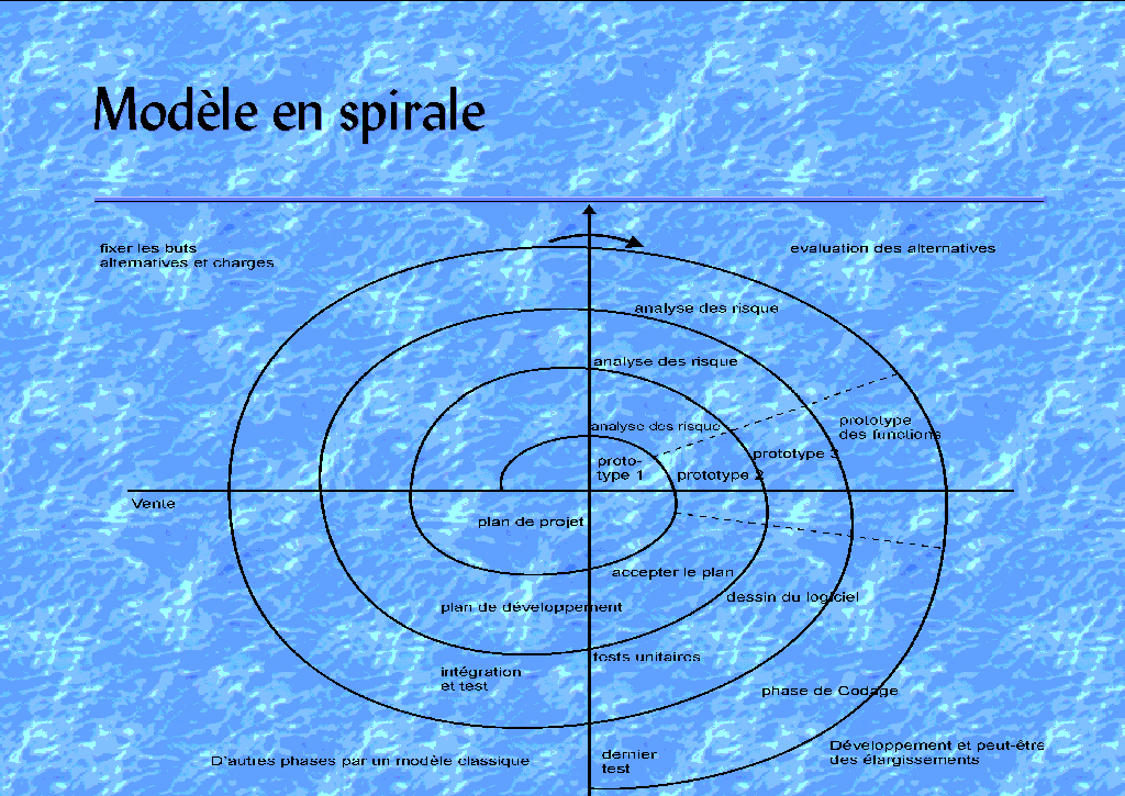 Mod&egrave;le en spirale